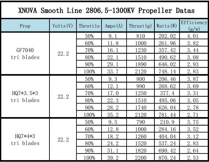 XNOVA Smooth Line 2806.5 - 1300Kv Propeller Datas