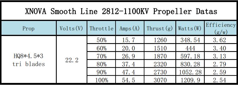 XNOVA Smooth Line 2812 - 1100Kv Propeller Datas