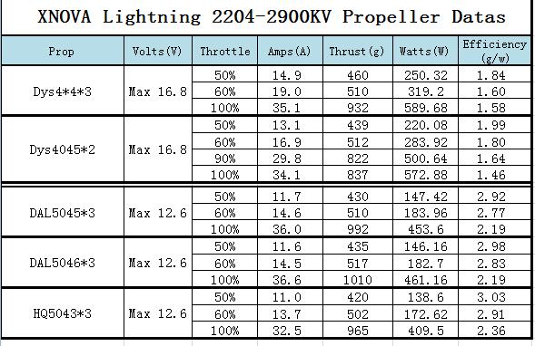 xnova lightning 2204 2900kv