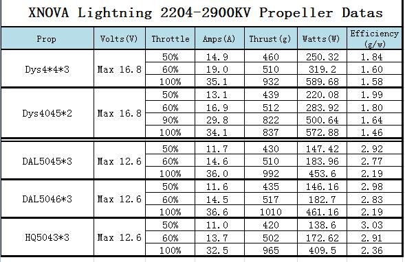 xnova lightning 2204 2900kv